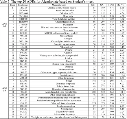 Table 5  The top 20 ADRs for Alendronate based on Student‟s t-test. 