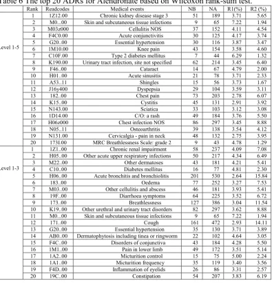Table 6 The top 20 ADRs for Alendronate based on Wilcoxon rank-sum test. 