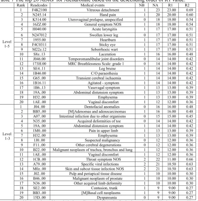 Table 7 The top 20 ADRs  for Alendronate based on the descending order of R1 value.  