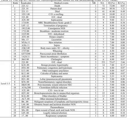 Table 10 The top 20 ADRs for Metoclopramide based on the descending order of R1 value