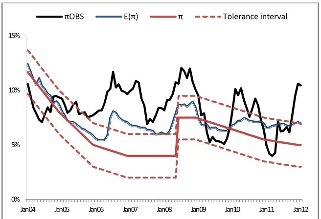 Figure 3. Inflation Target, Expected Inflation, Observed Inflation and the 