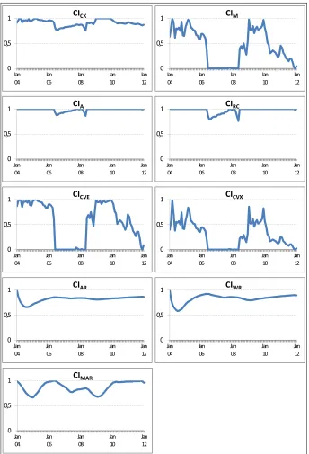 Figure 4. The Paths of Credibility Indices in Turkey 