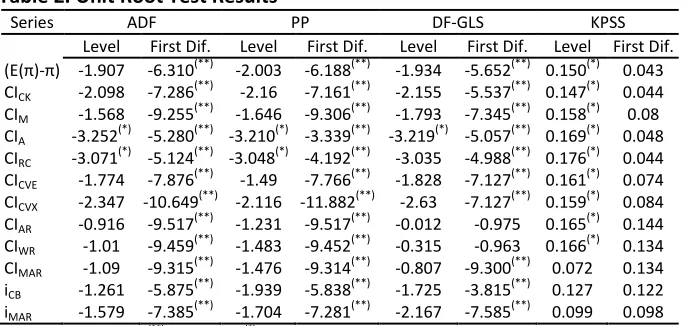 Table 2. Unit Root Test Results 