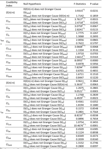 Table 3. Granger Causality Test Results  