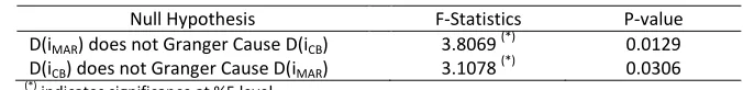 Table 4. Granger Causality Test Results for the Interest Rates 
