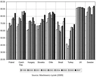 Figure 1. Index Values for Nine Countries 