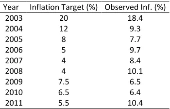 Table 1. Inflation Targets and Observed Inflation Rates 