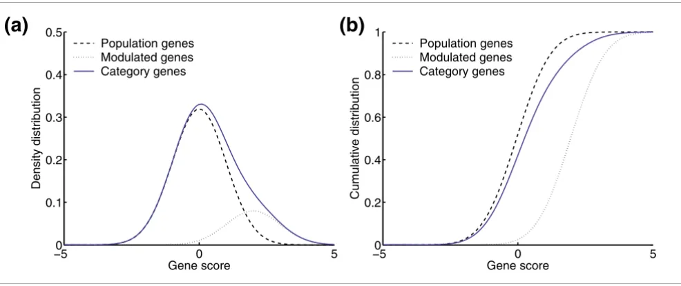 Figure 1Simulation model used for artificially recreating gene categories with known expression pattern deviations