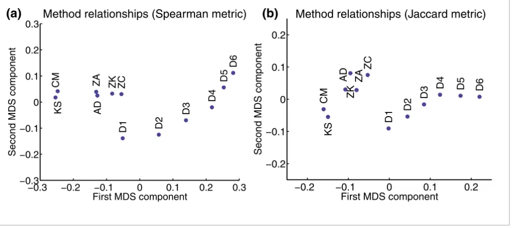 Figure 3Method relationships