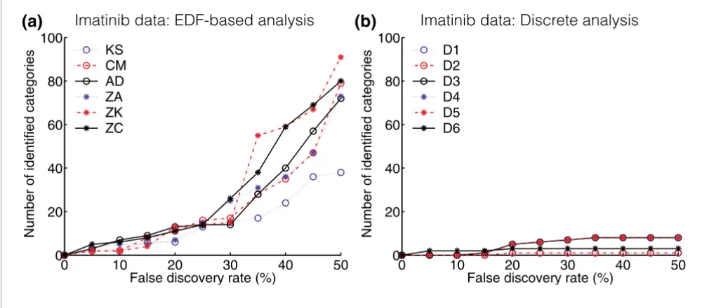 Figure 4Application of the various methods to real data