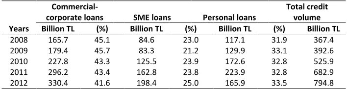 Table A1.The Distribution of Total Credit with Regard to Types in Turkey 