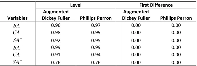 Table 1: The Results of Unit Root Tests 