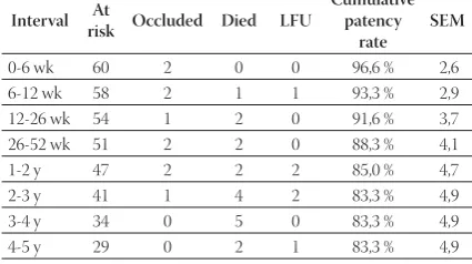 TABLE 2. Life-table analysis of primary patency rate of autologous saphenous vein