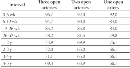 TABLE 6. Primary patency after 5 years compared with number of patent tibial arteries with preoperative arteriography.