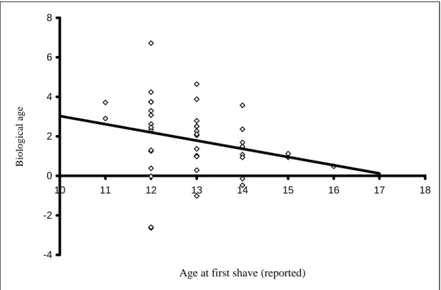 Figure 6-2: Negative relationship between reported age of first shave and biological (perceived – actual) age.