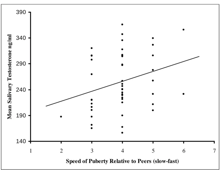 Figure 7-1:Positive relationship between relative pubertal speed and mean salivary testosterone.