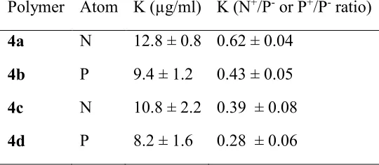 Table 1: Hill’s equation’s binding constant K, representing half-maximum binding at 30 minutes 