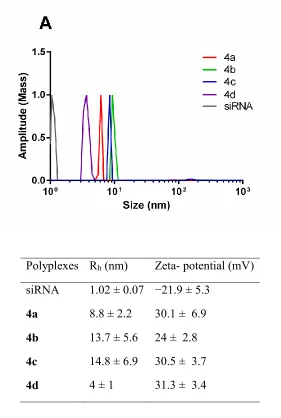 Figure 3: Dynamic light scattering and zeta potential measurement of RNA polyplexes at N+/P- 