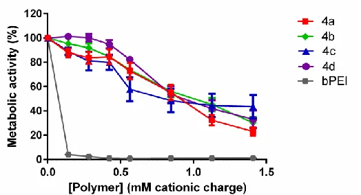Figure 4:  Cell viability assay following polymer exposure. Cells (mouse 3T3) were exposed 