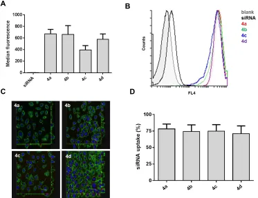 Figure 5: Cellular uptake of Alexa Fluor 647-conjugated RNA polyplexes (4a-d) by 3T3 cells: 