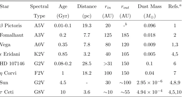 Table 1.1: Stellar and disc parameters of the stars imaged at submillimetre wave- wave-lengths.