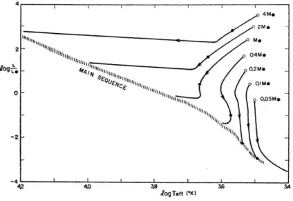 Figure 1.2: Theoretical evolutionary Hayashi-Henyey tracks for stars of various masses between 0.05-4 M ¯ under going quasi-hydrostatic collapse