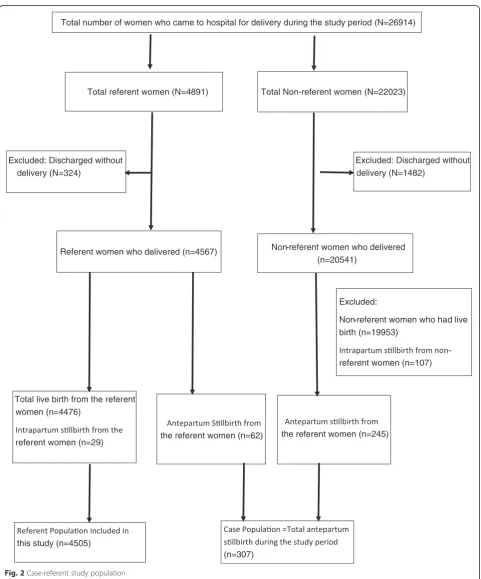 Fig. 2 Case-referent study population
