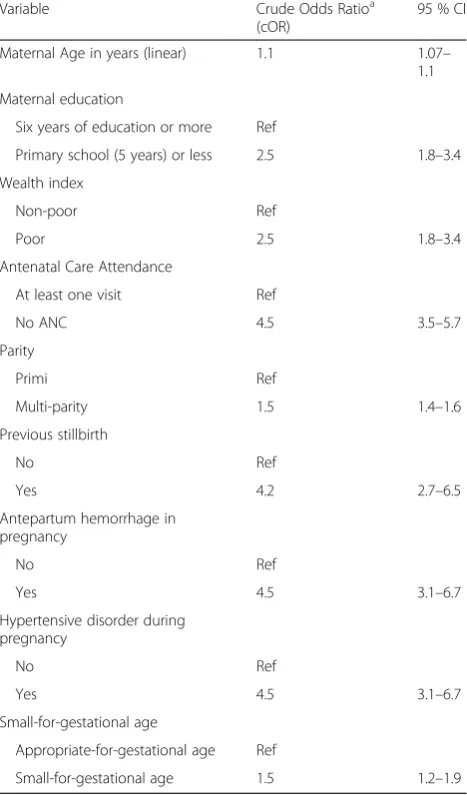 Table 3 Univariate logistic regression analysis for likelihood ofantepartum stillbirth