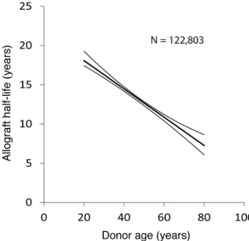 Figure 4. The slope of allograft half-life in rela-tion to donor age. Data for death-censored donor allograft survival versus age were derived from the OPTN/UNOS database as of September 5, 2014, as outlined in Methods (25)