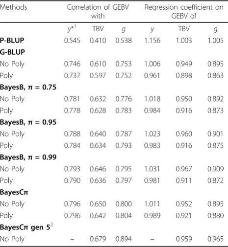 Table 1 Prediction accuracy of GEBV, correlation of GEBVwith TBV, correlation of GEBV with genotypic value (regression coefficient of phenotype (regression coefficient of TBV on GEBV, and regressiong),y) on GEBV,coefficient of genotypic value on GEBV