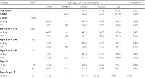 Table 2 Average number of SNPs (#SNP) fitted in the model, estimated variance components, and estimatedheritability (Heritability)