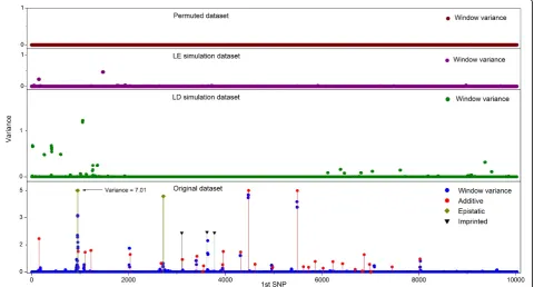 Figure 1 Variances of GEBVs of 10-SNP windows across the genome. Data sets were generated by permutation (Permuted dataset),simulation with linkage equilibrium in founders (LE simulation dataset), and simulation with initial linkage disequilibrium (LD simulation dataset).The bottom panel show window variances obtained for the original QTLMAS 2010 dataset (Original dataset), as well as the location andvariances of true QTLs, along with their mode of inheritance (Additive = additive QTL, Epistatic = epistatic QTL, Imprinted = imprinted QTL).Horizontal lines show the 10% (solid) and 20% (dash) chromosome-wise thresholds for window variance derived from the LD simulation.