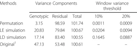 Table 3 Variance components estimated from datasetsgenerated by permutation, simulation with linkageequilibrium in founders (LE simulation), and simulationwith initial linkage disequilibrium (LD simulation), andthresholds for 10-SNP window variances based on 10%and 20% chromosome-wise type I error rates