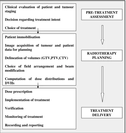 Figure 1.1 Basic principles of radiotherapy planning (adapted from Dobbs, 1999)