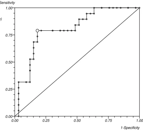 Figure 3.1 ROC curve for % reduction in Binucleated index after radiation in human 