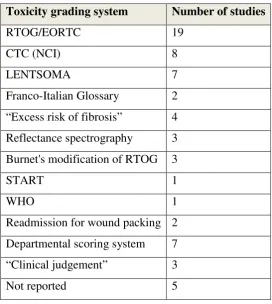 Table 3.5 Radiotherapy toxicity grading systems utilised in the identified studies.