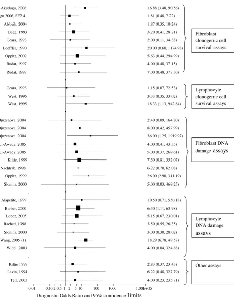 Figure 3.2 Forest plot of diagnostic odds ratio +/- 95% confidence intervals for individual 