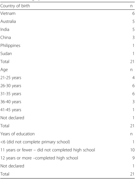 Table 1 Demographic detail