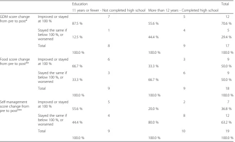Table 3 Knowledge scores composite