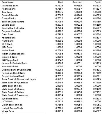 Table 3: Average Efficiency Scores of Banks under DEA Models 
