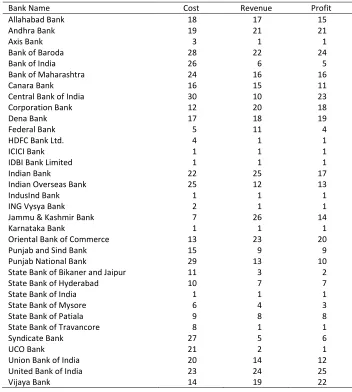 Table 4: Ranking Based on Average Efficiency Scores 