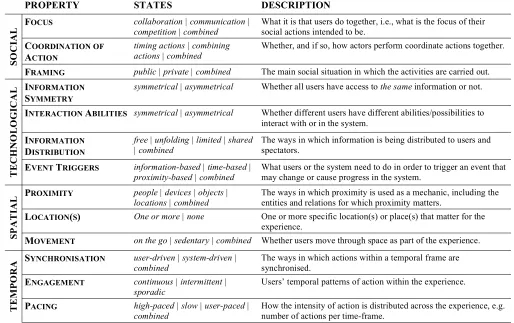 Table 1. Framework for designing mobile experiences for collocated interaction (list form)