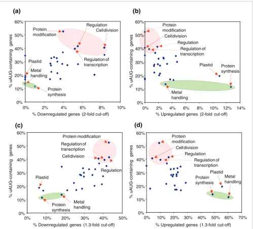 Figure 8uORF content and eIF3h-dependent polysome loading are correlated across functional categories of genes