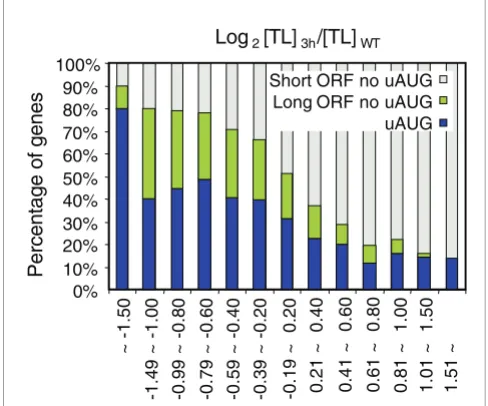 Figure 9Identification of structural parameters that predict mRNA polysome loading in wild type and  (see previous page)eif3h mutants