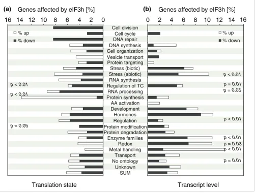Figure 4Survey of trends in translational stimulation and repression among functional classes of genesSurvey of trends in translational stimulation and repression among functional classes of genes