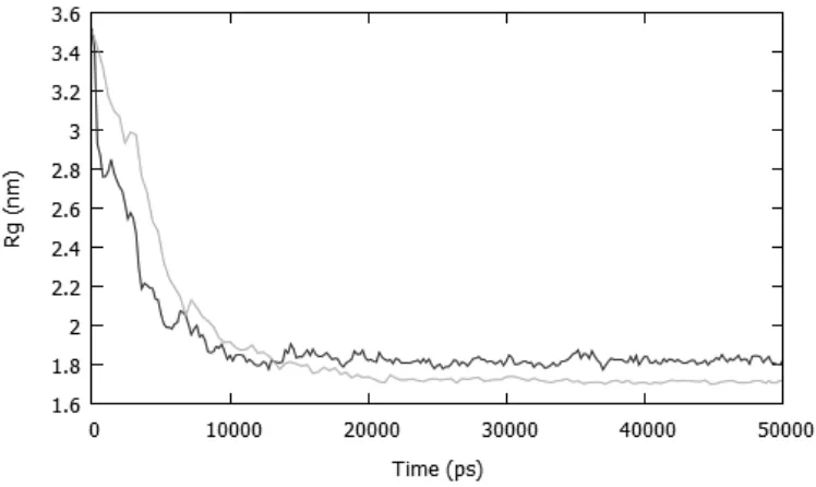 Figure 4 The total radius of gyration for a two polymer cluster over a 50 ns nanoprecipitation simulation performed using a fully atomistic (light grey), or multiscale (dark grey) force field
