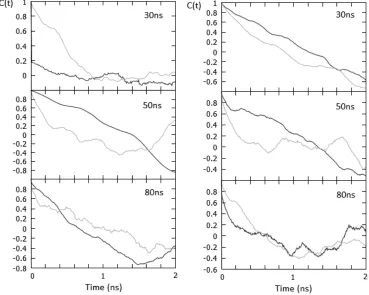 Figure 6 The autocorrelation function for PGA100 (left) and PGA20-co-C18PGA80 (right) was calculated using the radius of gyration for the polymer in Fig 4