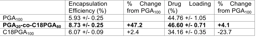 Table 1 Encapsulation efficiency and drug loading for the three polymer systems is calculated for triplicate repeats