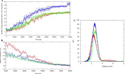 Figure 8 Metrics obtained from the 80ns nanoprecipitation simulations: (A) Number of DXMP molecules within 1.2nm of the polymer chains