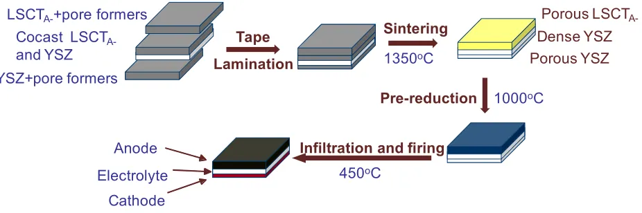 Fig. 1 Process for the fabrication of LSCTA- anode-supported fuel cell.